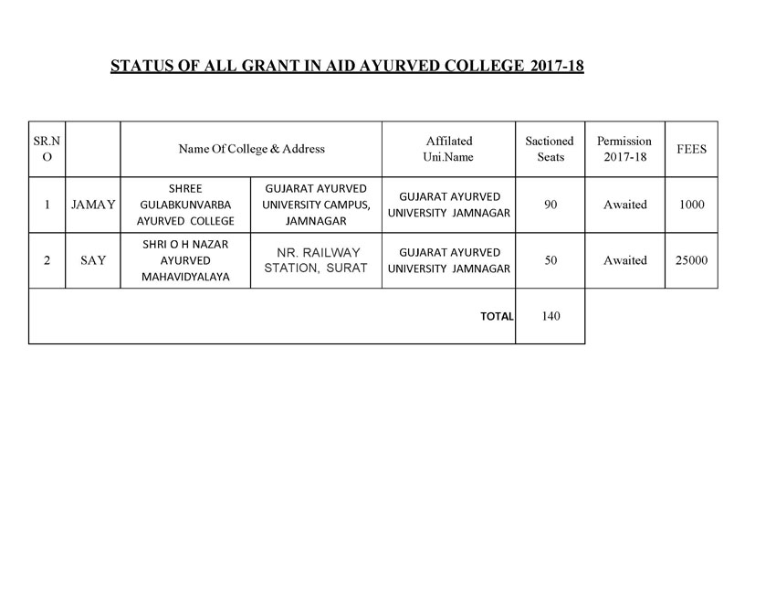 Gujarat Ayurved University For Ayurvedic Research and Studies